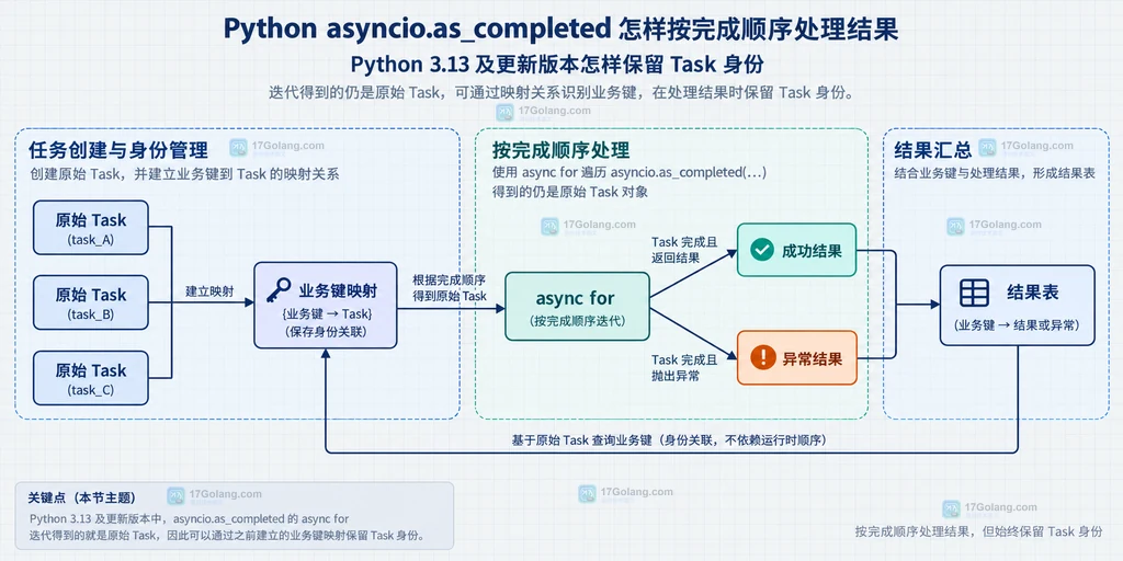Python 3.13 异步迭代关联原始 Task 与业务键的结构说明图