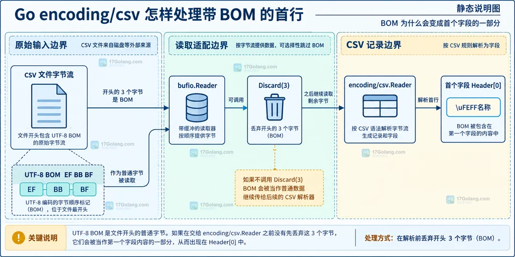 CSV 文件字节流、UTF-8 BOM、读取适配层和 encoding/csv 首个字段的静态结构图