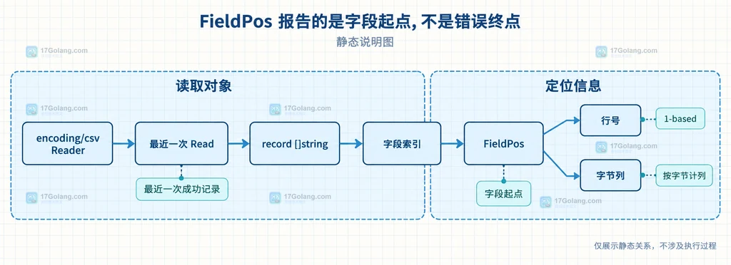 Go encoding/csv Reader、Read 记录、字段索引与 FieldPos 行列起点的静态结构说明图