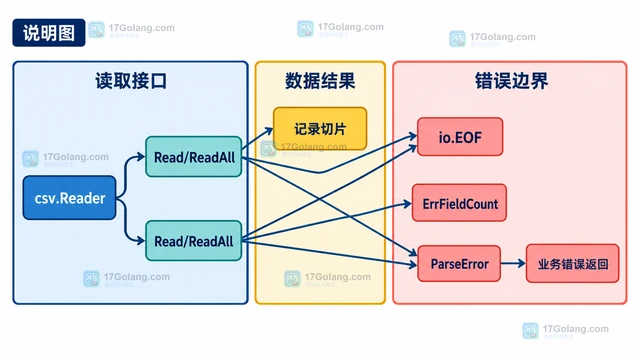 Go csv.Reader 怎样读取分号分隔的 CSV 文件