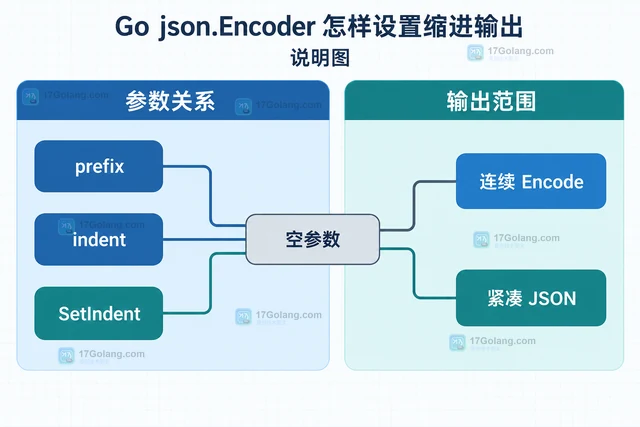 Go json.Encoder 怎样设置缩进输出