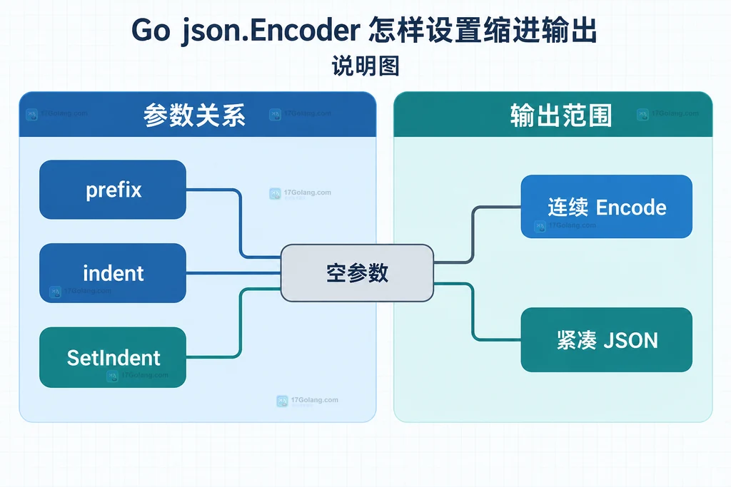 Go json.Encoder 的 prefix、indent、连续 Encode 与关闭缩进关系说明图