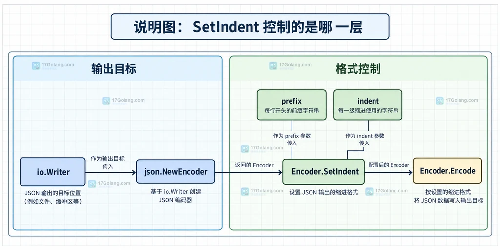 Go json.Encoder、SetIndent、prefix、indent 与后续 Encode 的静态关系说明图