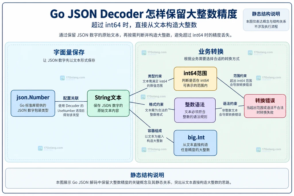 json.Number文本与整数转换约束的静态结构图