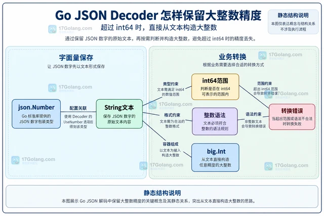Go JSON Decoder 怎样保留大整数精度