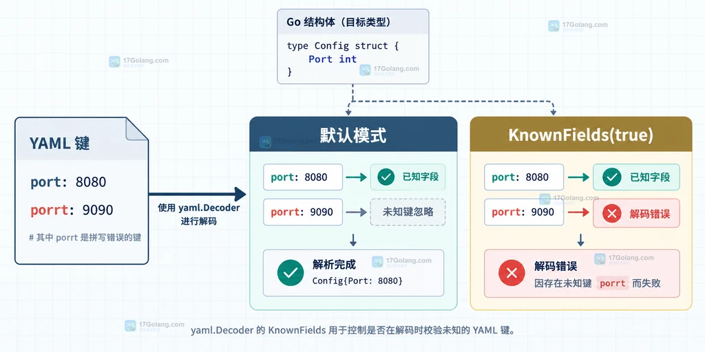 Go YAML KnownFields 已知字段和未知键处理分支说明图