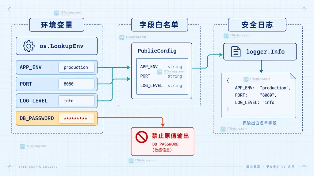 Go log/slog ReplaceAttr 对 password token secret 日志字段进行脱敏的静态结构图
