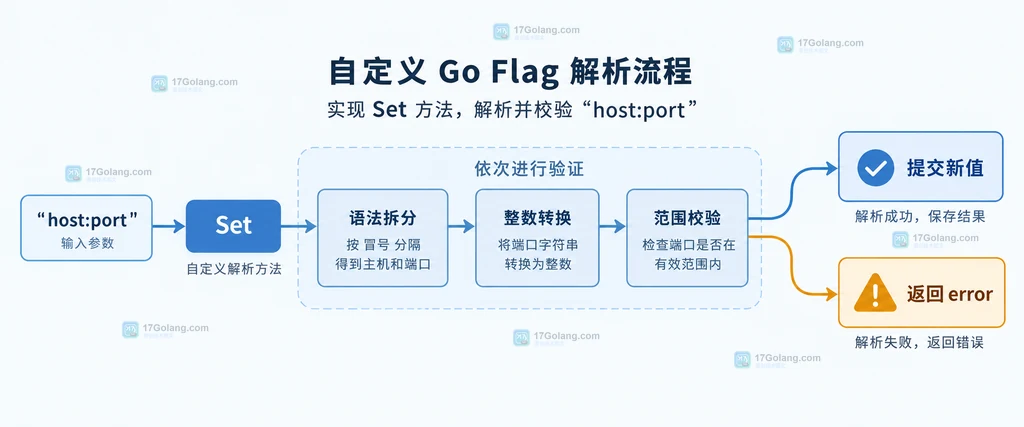 Go 自定义 flag 从命令行字符串到校验结果和错误返回的结构说明图