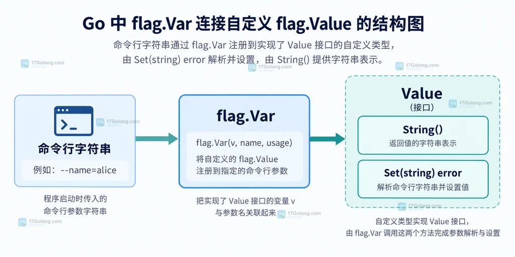 Go flag.Var 连接自定义 Value 以及 String 和 Set 方法的结构说明图