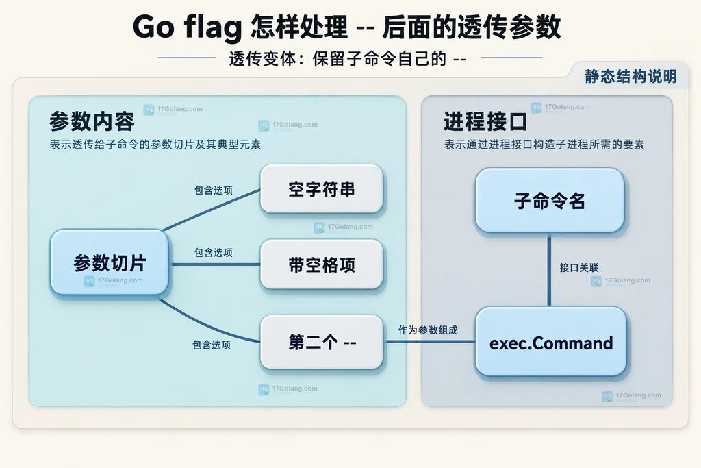子命令参数切片与进程接口的静态关系图