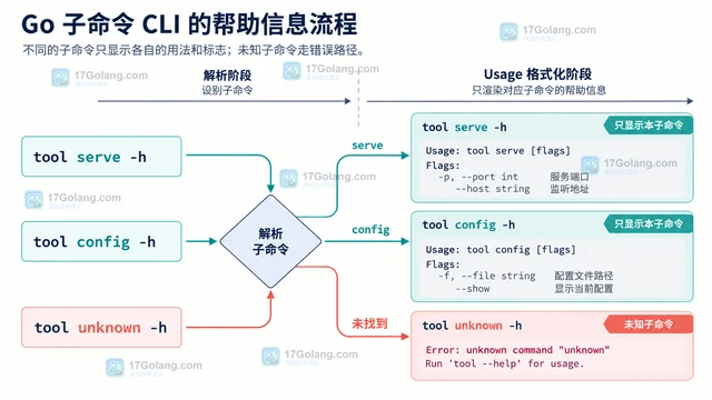 Go flag 怎样为子命令分别生成帮助信息