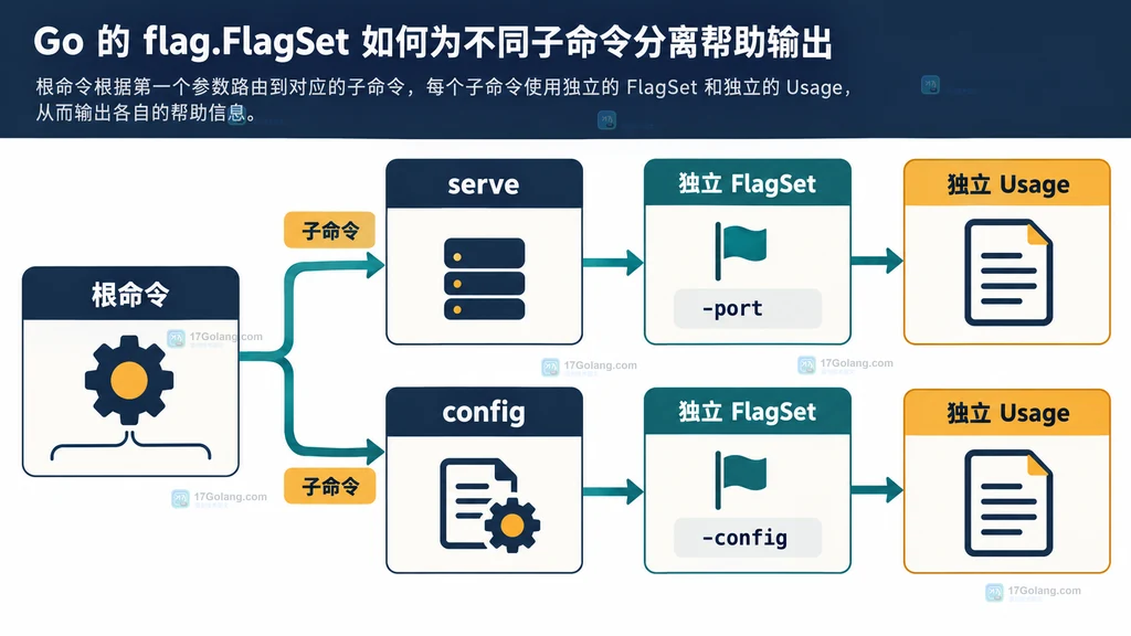 serve 和 config 的帮助请求分别输出当前子命令 Usage,未知命令进入错误路径的关系示意图