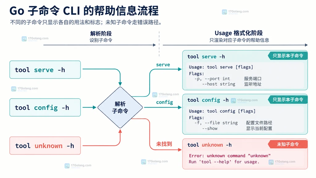 根命令把 serve 和 config 路由到独立 FlagSet 与 Usage 的结构示意图