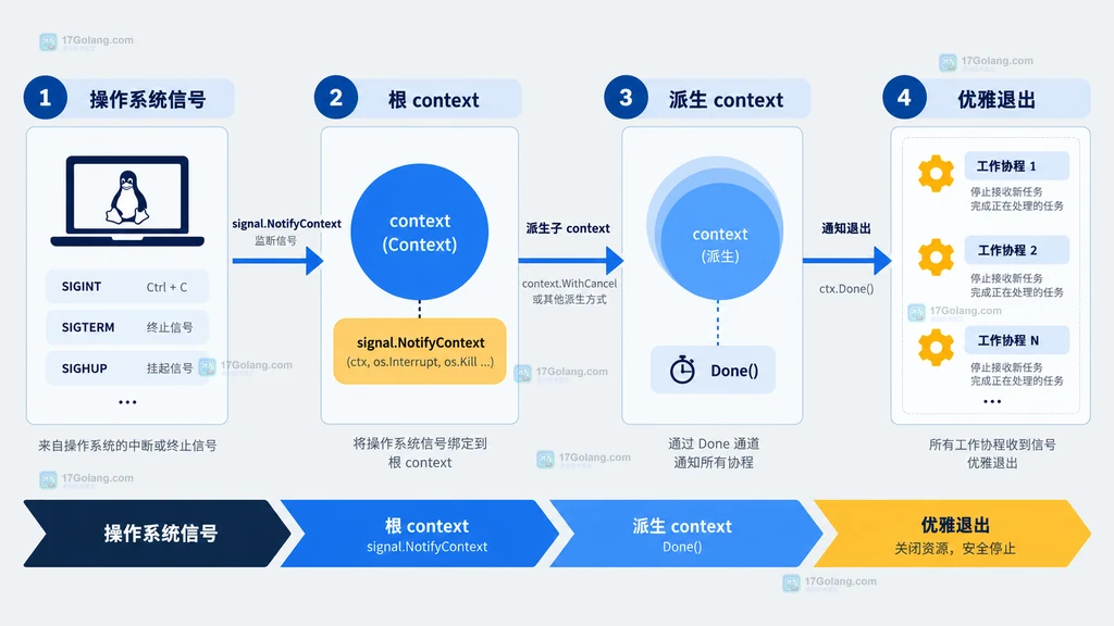 Go 操作系统信号经过 signal.NotifyContext 进入派生 context 并驱动优雅退出的静态结构图