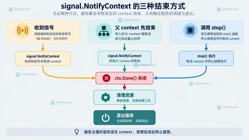 Go signal.NotifyContext 的信号取消、父 context 取消和 stop 释放路径静态生命周期图