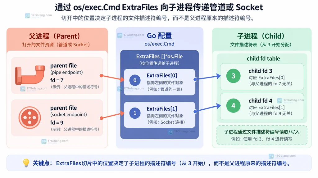 父进程管道或套接字通过 ExtraFiles 位置映射到子进程 fd 3 和 fd 4 的静态说明图