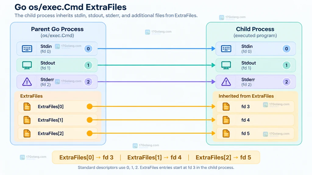 Go ExtraFiles 切片位置映射到子进程 fd 3、fd 4 和 fd 5 的静态说明图