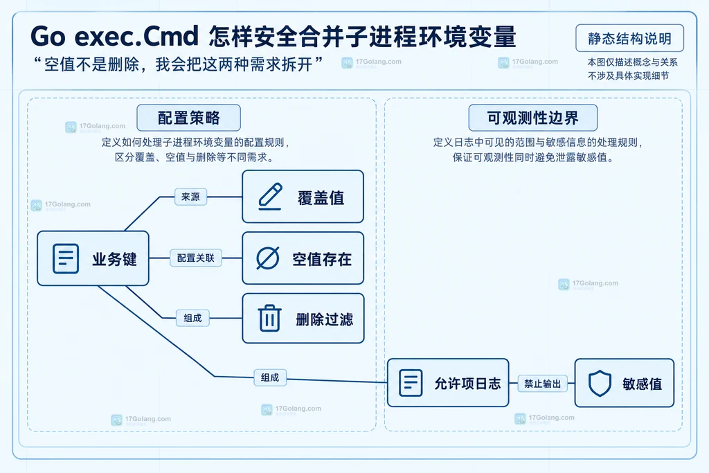 环境键的覆盖删除与日志限制静态结构图