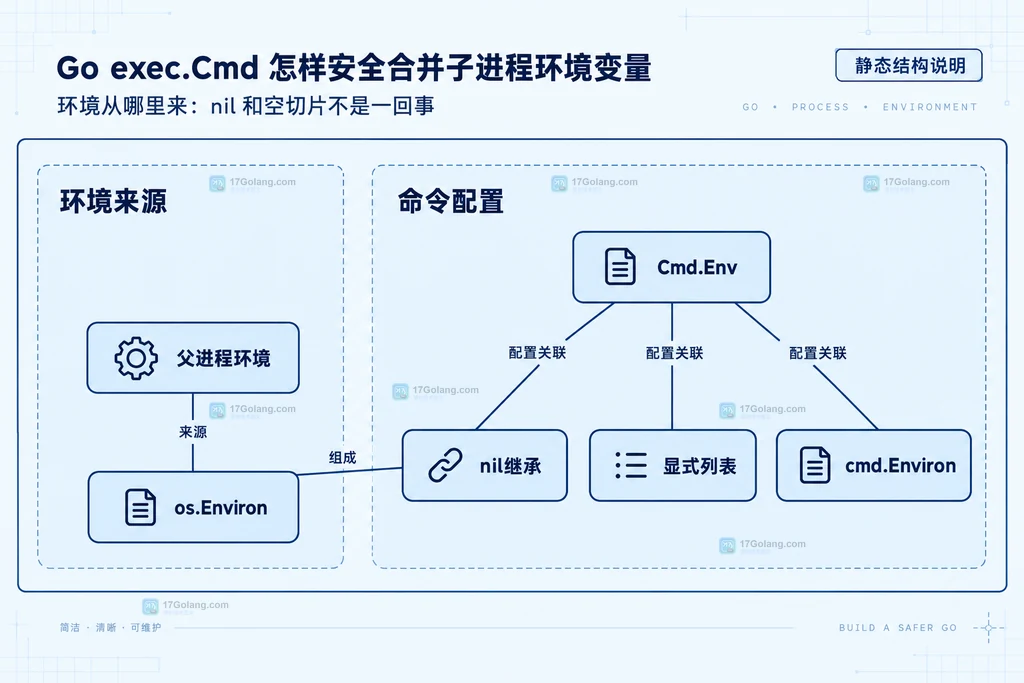 父进程环境与命令环境配置的静态关系图