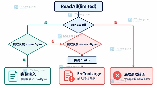 Go io 怎样限制 ReadAll 的最大内存
