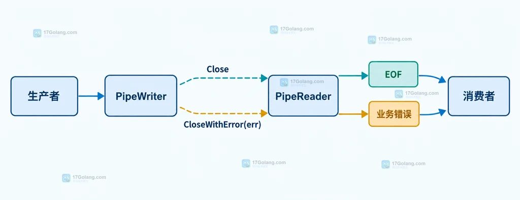 Go io.Pipe 中生产者通过 PipeWriter.CloseWithError 把错误传给 PipeReader 的静态关系图