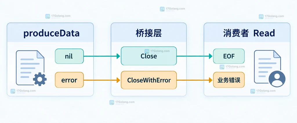 Go io.Pipe 生产函数返回 error 后由桥接层选择 Close 或 CloseWithError 的静态结构图