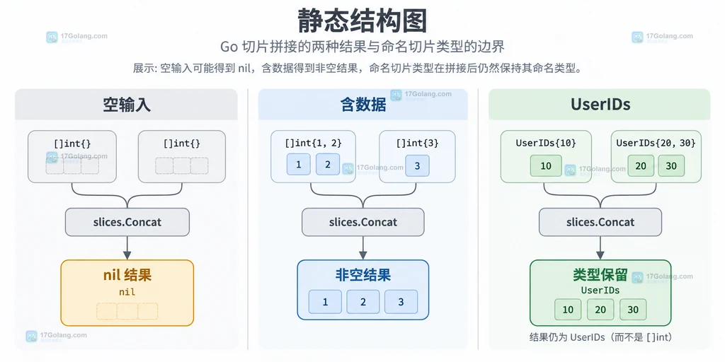 Go slices.Concat 处理空切片并保留自定义切片类型的关系说明图