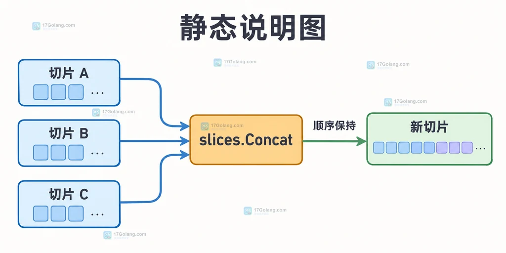 Go slices.Concat 按参数顺序把多个输入切片合并为新切片的结构说明图