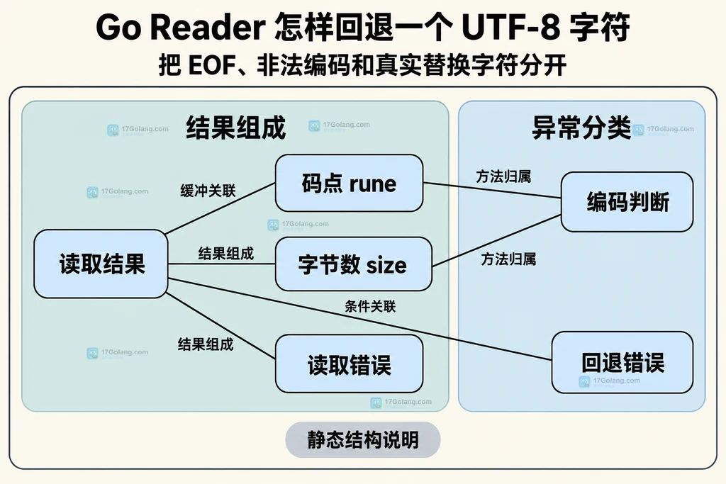码点读取结果与回退错误分类的静态关系图