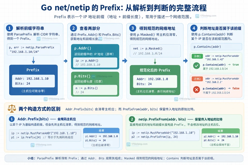 Go netip Prefix 的 Addr、Bits、Masked 与 Contains 关系