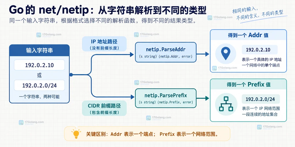 Go netip 将单个 IP 地址和 CIDR 前缀分到 Addr、Prefix 两条解析路径