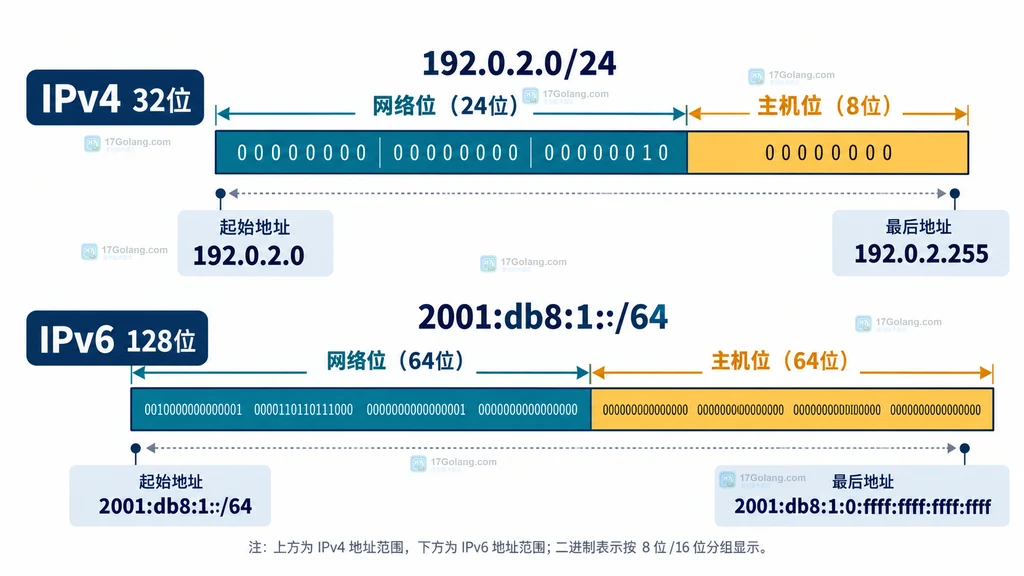 IPv4 与 IPv6 网段起始地址和最后地址边界说明图