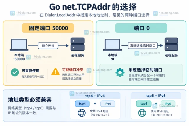 Go Dialer 怎样指定客户端本地地址