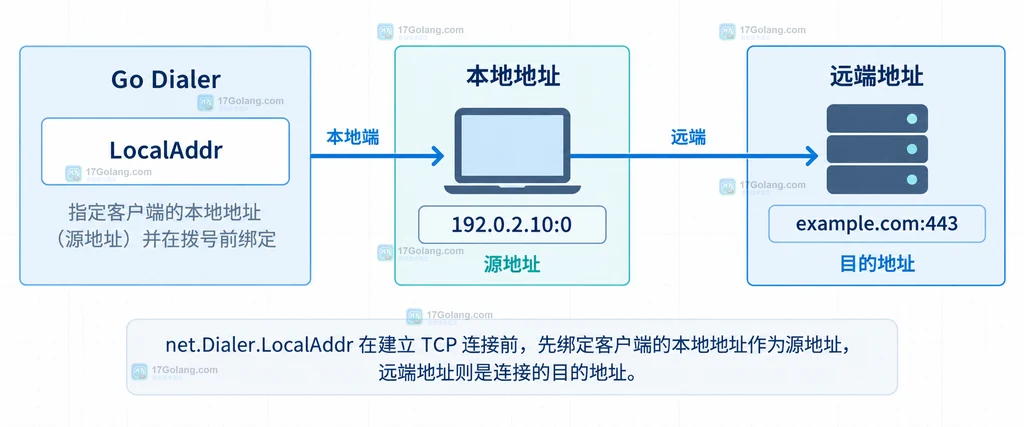Go TCPAddr 固定端口与端口0的选择边界说明图