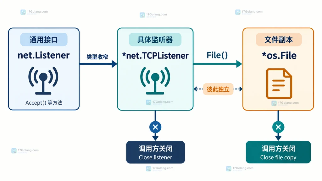 Go TCPListener SyscallConn 通过 Control 访问底层句柄且不直接读写的结构说明图