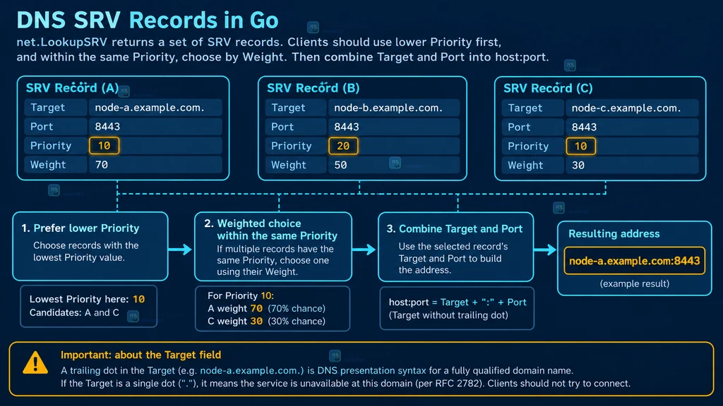 图2:srv-priority-weight-flow