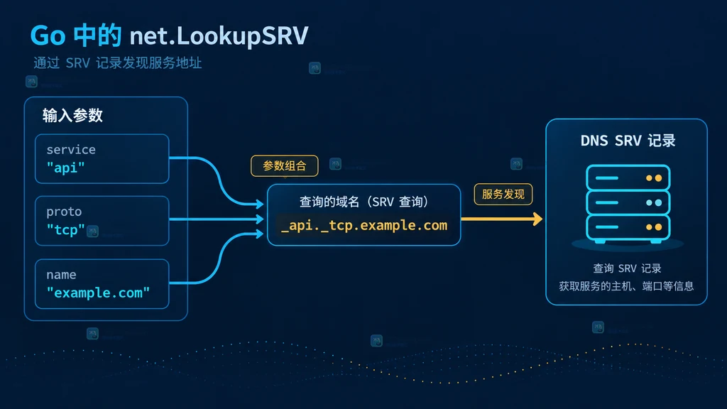 图1:lookup-srv-query-name
