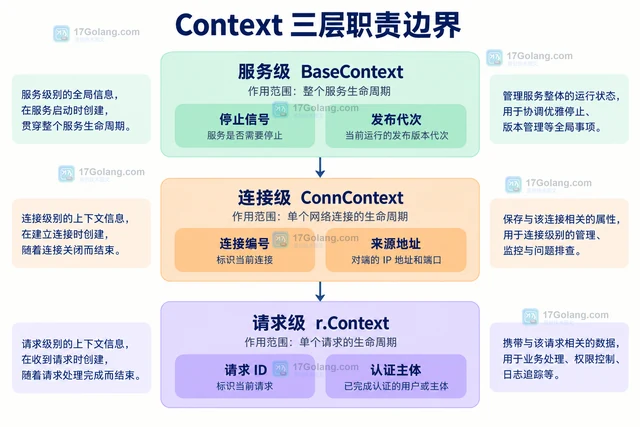 Go HTTP Server 怎样为连接设置 BaseContext