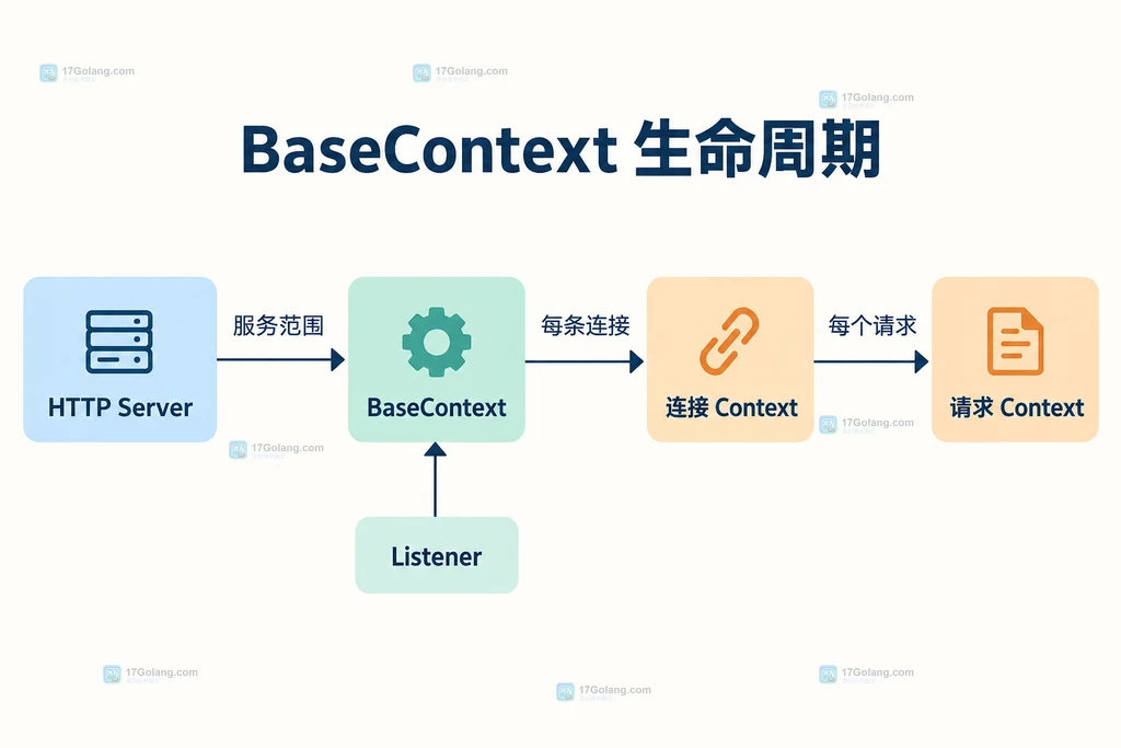 Go HTTP Server BaseContext 从服务根到连接和请求的静态生命周期图