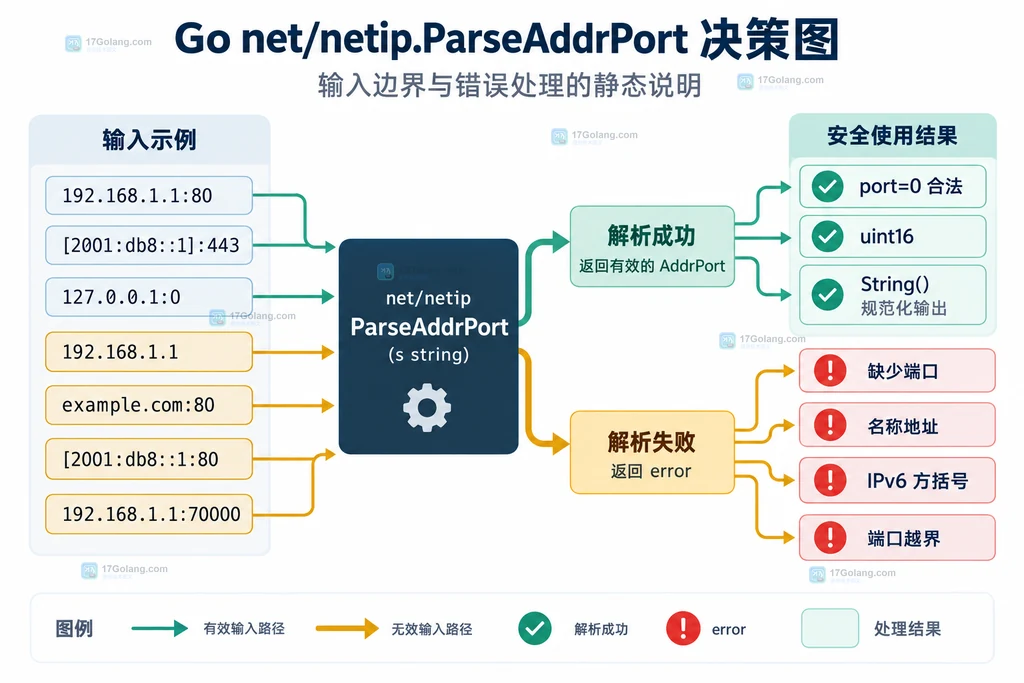 Go netip.ParseAddrPort 从端点文本生成 AddrPort 并读取 Addr、Port 的解析链路说明图