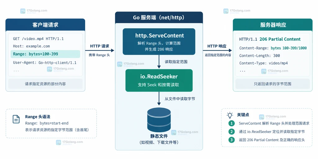 Go ServeContent 从 Range 请求到 206 响应的静态链路说明图