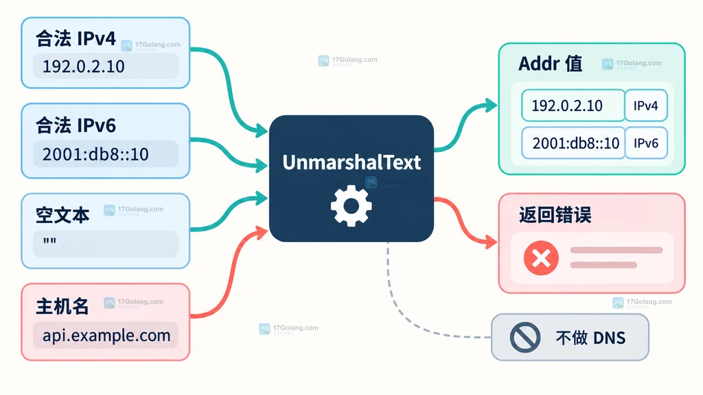 Go netip.Addr.UnmarshalText 把 IPv4 和 IPv6 文本配置转换成结构化地址的解析链路说明图