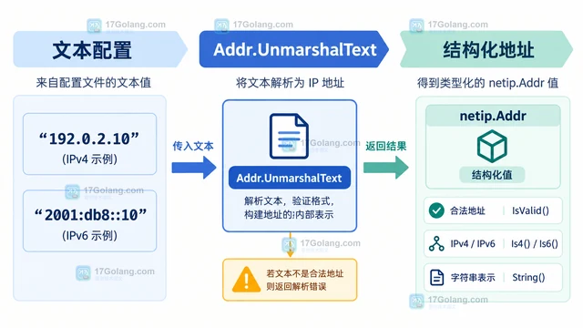 Go netip.Addr 怎样从文本配置中读取 IP 地址