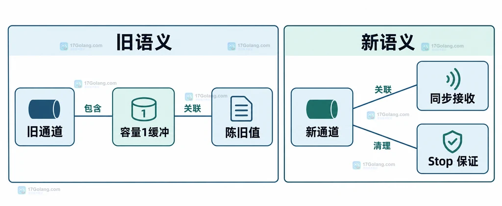 新旧 Timer 通道模型与停止边界的静态对照