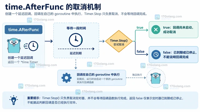 Go AfterFunc 怎样取消尚未执行的回调
