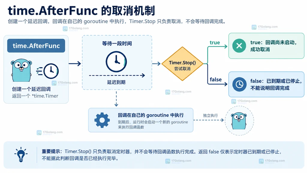 Go time.AfterFunc 创建延迟回调并通过 Timer.Stop 判断取消结果的生命周期说明图
