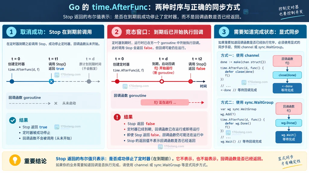 Go time.AfterFunc 对比取消成功与回调启动竞态并说明显式同步的静态说明图