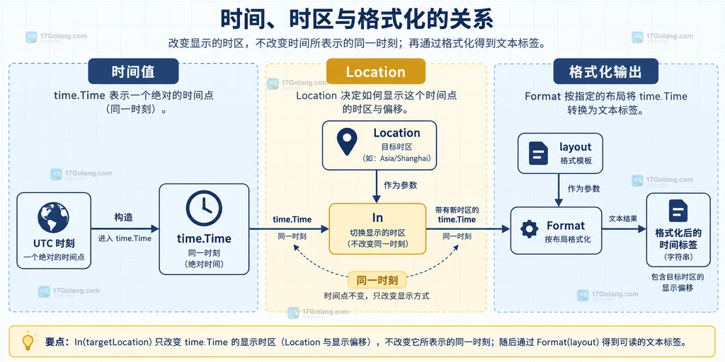 Go time.Time 通过 In 转换 Location 再使用 Format 输出文本的关系说明图