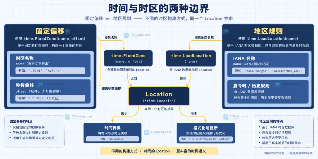 Go FixedZone 固定偏移与 LoadLocation 地区时区规则的选择边界说明图