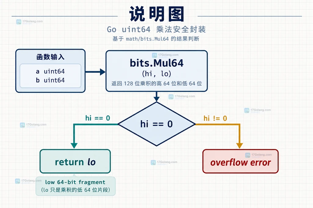 Go math bits Mul64 将两个 uint64 的乘积拆成 hi 高 64 位与 lo 低 64 位的结构说明图